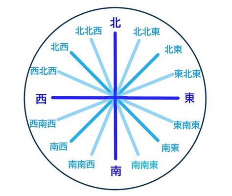 東北東 方位|東西南北の簡単な覚え方は？左右どちらが東か西かわ。